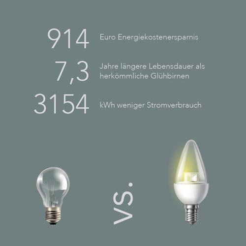 Nachhaltiges Architekturbüro Fakten | Reduzierung Energieverbrauch | SNOW Architektur Innsbruck, Kärnten